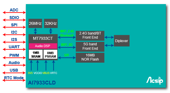 Block Diagram - AcSiP AI7933CLD Internet of Things (IoT) Module